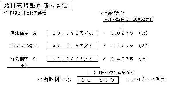 平均燃料価格の算定の表 平均燃料価格の算定の表