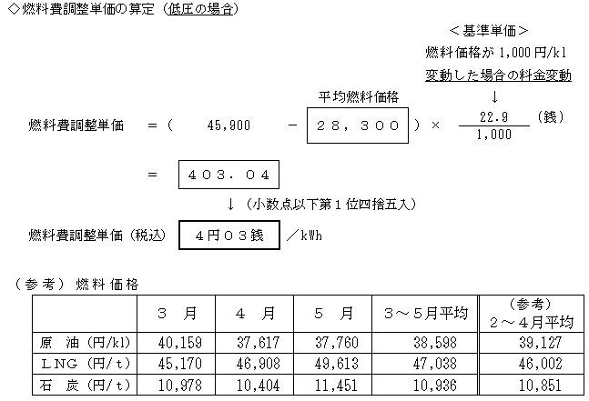 燃料費調整単価の算定の表 燃料費調整単価の算定の表