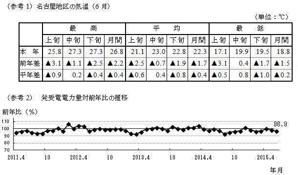 名古屋地区の気温(6月)と発受電電力量対前年比の推移のグラフ 名古屋地区の気温(6月)と発受電電力量対前年比の推移のグラフ