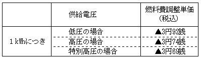 燃料費調整単価の表 燃料費調整単価の表