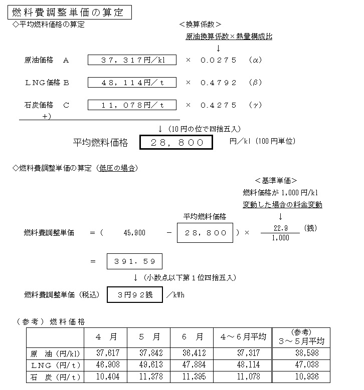 燃料費調整単価の算定の表 燃料費調整単価の算定の表