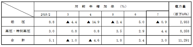 電圧別実績の表 電圧別実績の表