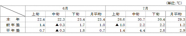 (参考)平均気温(名古屋)の表 (参考)平均気温(名古屋)の表