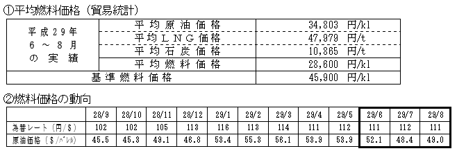 平均燃料価格(貿易統計)の表と燃料価格の動向の表 平均燃料価格(貿易統計)の表と燃料価格の動向の表