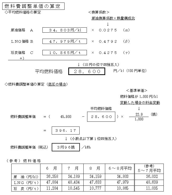 燃料費調整単価の算定の表 燃料費調整単価の算定の表