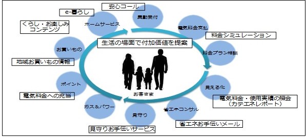 家庭向け新サービスのイメージ 家庭向け新サービスのイメージ