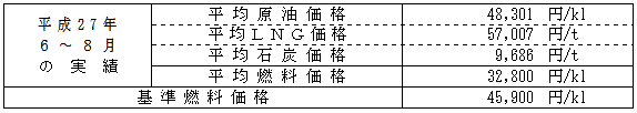 平均燃料価格(貿易統計)の表 平均燃料価格(貿易統計)の表