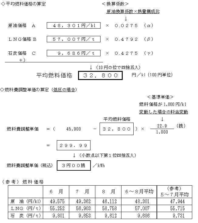 燃料費調整単価の算定の図 燃料費調整単価の算定の図