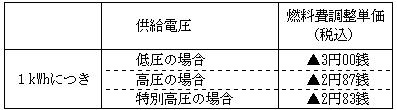 燃料費調整単価の表 燃料費調整単価の表