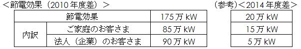節電効果(2010年度差)一覧の表 節電効果(2010年度差)一覧の表