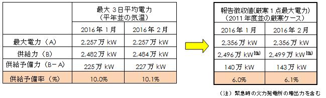 月別電力需給バランス(発電端)の表 月別電力需給バランス(発電端)の表