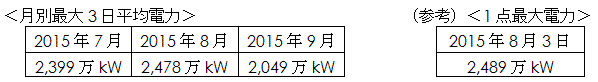 月別最大3日平均電力 および 1点最大電力の表 月別最大3日平均電力 および 1点最大電力の表