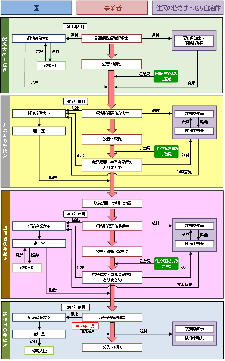 環境影響評価法および電気事業法に基づく手続きの図 環境影響評価法および電気事業法に基づく手続きの図