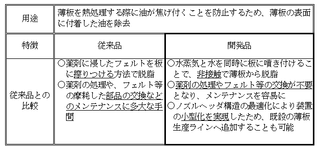 開発品の用途と特徴の図 開発品の用途と特徴の図