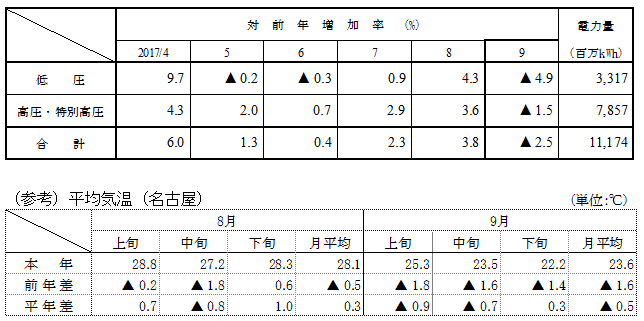 電圧別実績と平均気温(名古屋)の表 電圧別実績と平均気温(名古屋)の表