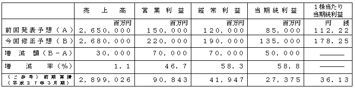 平成28年3月期個別業績予想数値の修正(平成27年4月1日~平成28年3月31日)の表 平成28年3月期個別業績予想数値の修正(平成27年4月1日~平成28年3月31日)の表