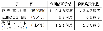 〔業績予想の主要諸元〕の表 〔業績予想の主要諸元〕の表