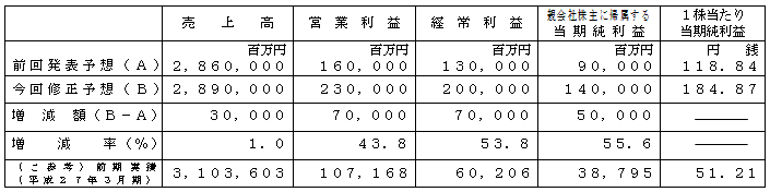 平成28年3月期連結業績予想数値の修正(平成27年4月1日~平成28年3月31日)の表 平成28年3月期連結業績予想数値の修正(平成27年4月1日~平成28年3月31日)の表
