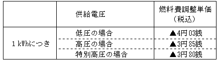 燃料費調整単価の表 燃料費調整単価の表