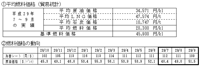 平均燃料価格(貿易統計)と燃料価格の動向の表 平均燃料価格(貿易統計)と燃料価格の動向の表