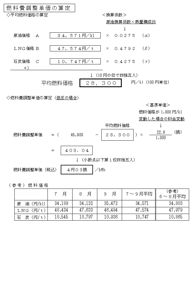 燃料費調整単価の算定の表 燃料費調整単価の算定の表