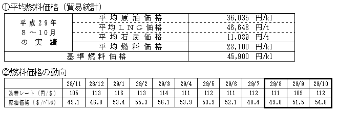 平均燃料価格(貿易統計)と燃料価格の動向の表 平均燃料価格(貿易統計)と燃料価格の動向の表