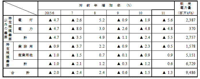 用途別販売実績の表 用途別販売実績の表