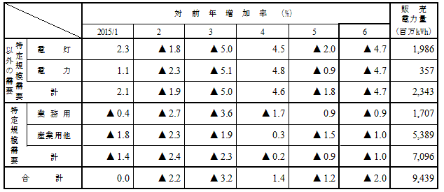 用途別販売実績の表 用途別販売実績の表