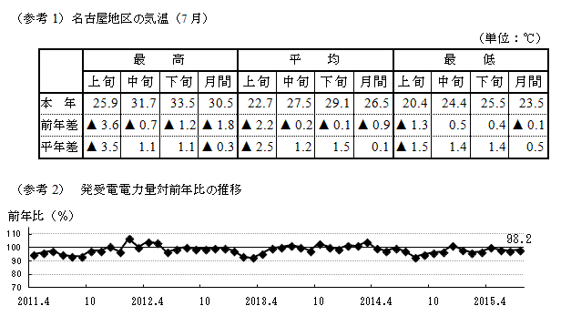 名古屋地区の気温(7月)と発受電電力量対前年比の推移のグラフ 名古屋地区の気温(7月)と発受電電力量対前年比の推移のグラフ