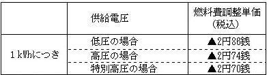 燃料費調整単価の表 燃料費調整単価の表