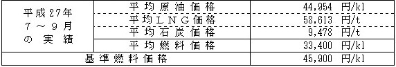 平均燃料価格(貿易統計)の表 平均燃料価格(貿易統計)の表