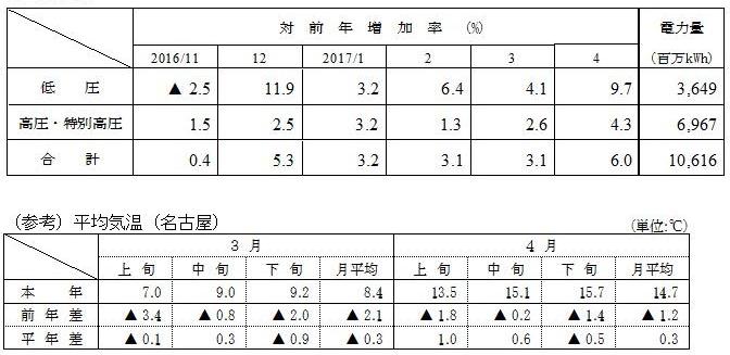 電圧別実績と(参考)平均気温の表 電圧別実績と(参考)平均気温の表