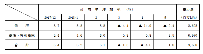 電圧別実績の表 電圧別実績の表