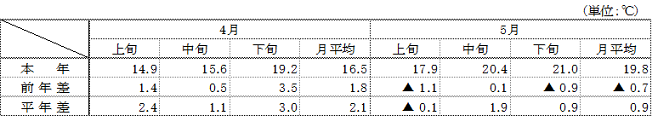 (参考)平均気温(名古屋)の表 (参考)平均気温(名古屋)の表