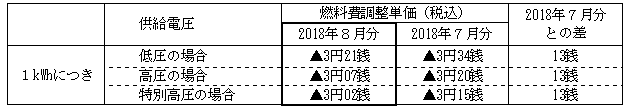 燃料費調整単価の表 燃料費調整単価の表