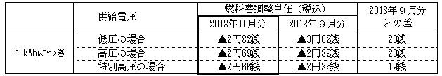 燃料費調整単価の表 燃料費調整単価の表