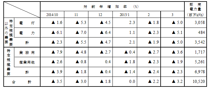 用途別販売実績の表 用途別販売実績の表