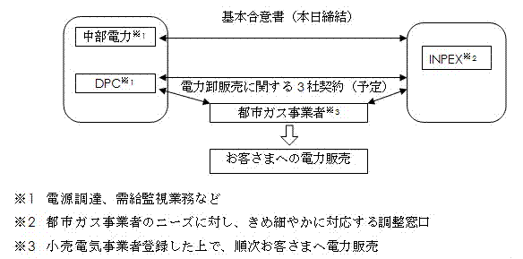 都市ガス事業者向けの電力卸販売に関する基本合意書の概要の図 都市ガス事業者向けの電力卸販売に関する基本合意書の概要の図