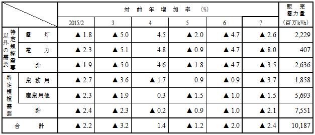用途別販売実績の表 用途別販売実績の表