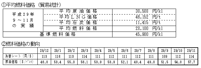 平均燃料価格(貿易統計)と燃料価格の動向の表 平均燃料価格(貿易統計)と燃料価格の動向の表