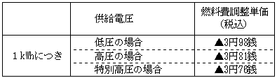燃料費調整単価の表 燃料費調整単価の表