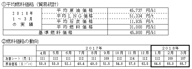 平均燃料価格(貿易統計)と燃料価格の動向の表 平均燃料価格(貿易統計)と燃料価格の動向の表