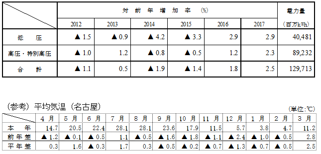 電圧別実績と平均気温(名古屋)の表 電圧別実績と平均気温(名古屋)の表