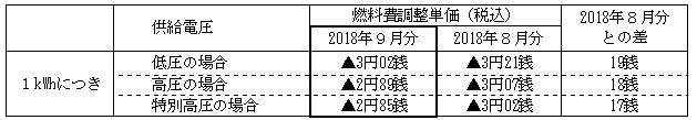 燃料費調整単価の表 燃料費調整単価の表