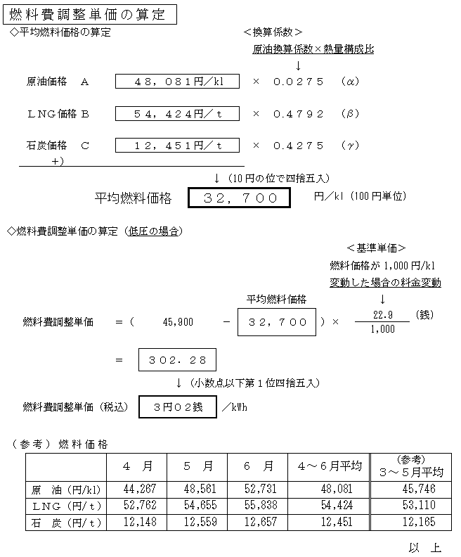 燃料費調整単価の算定の表 燃料費調整単価の算定の表