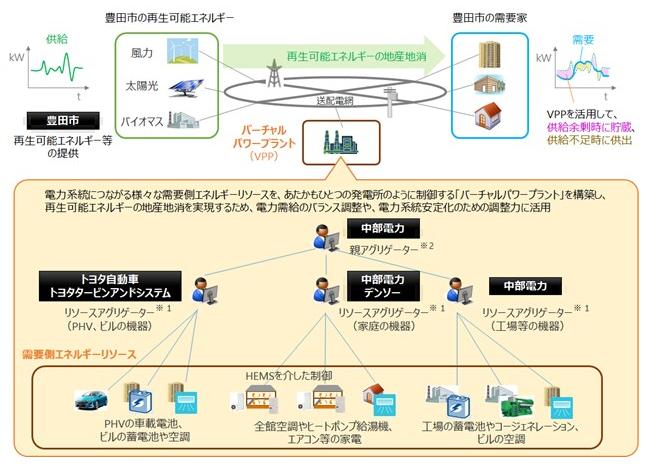 「プロジェクト」の概要図 「プロジェクト」の概要図