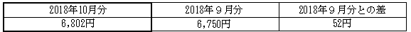 ご家庭のお客さまの1月あたりの電気料金(税込)の表 ご家庭のお客さまの1月あたりの電気料金(税込)の表