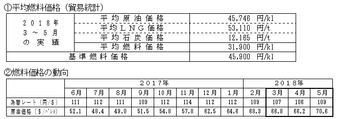 平均燃料価格(貿易統計)と燃料価格の動向の表 平均燃料価格(貿易統計)と燃料価格の動向の表