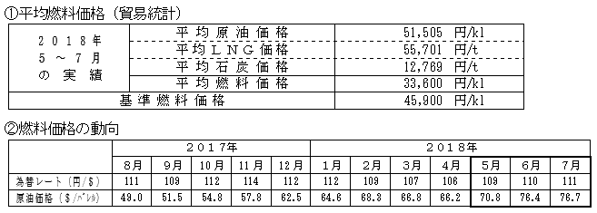 平均燃料価格(貿易統計)と燃料価格の動向の表 平均燃料価格(貿易統計)と燃料価格の動向の表