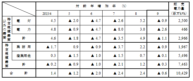 用途別販売実績の表 用途別販売実績の表
